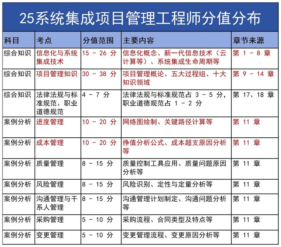 2025软考系统集成项目管理工程师分值分布与重要章节梳理